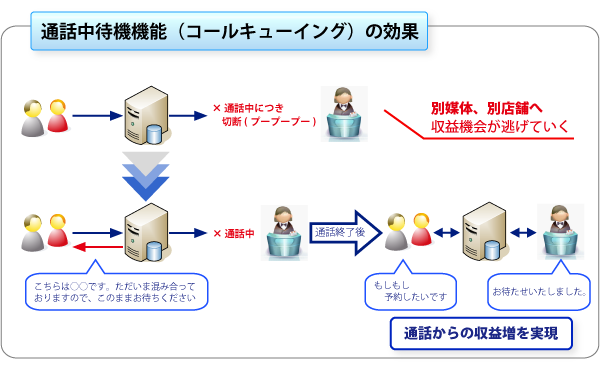 コールキューイング機能