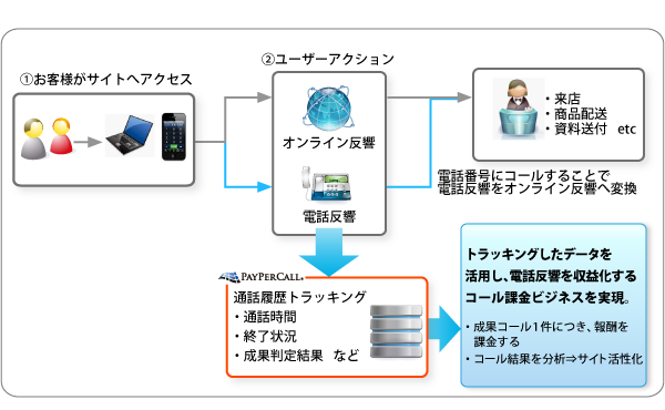 通話中(ビジー状態)の電話反響を、必ず繋げる