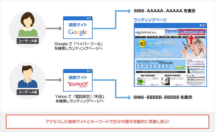検索キーワードから測定する場合