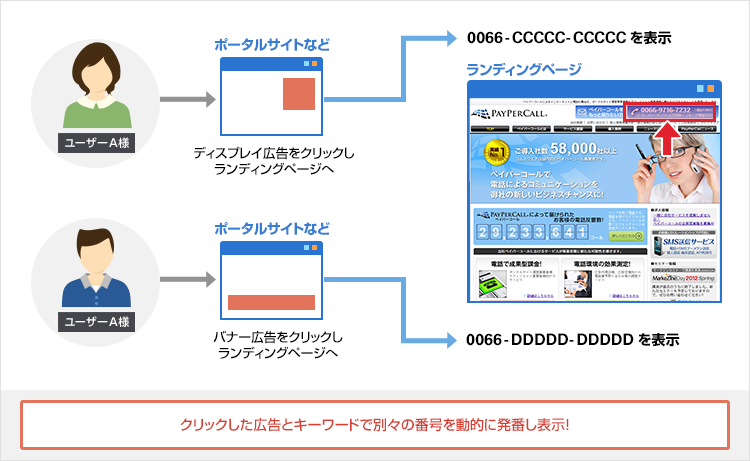 リスティング広告、ディスプレイ広告から測定する場合