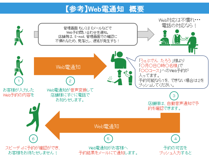 Web電通知 概要