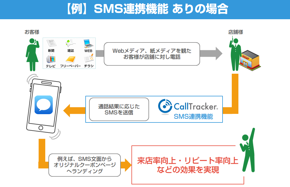 SMS連携機能