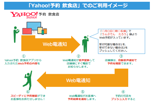Web電通知 ご利用イメージ