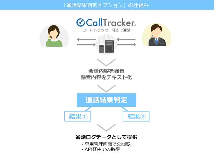 通話結果判定オプションのしくみ