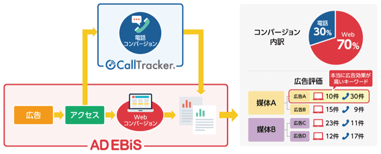 CallTracker X AD EBiS連携 サービスの概要