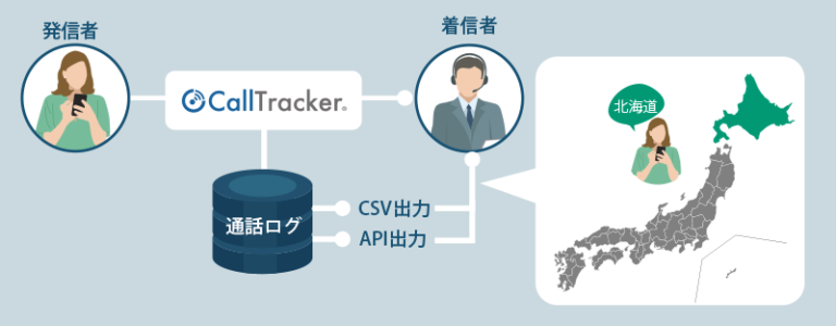 通話終了後に生成される通話ログ内に地域情報を都道府県単位で取得