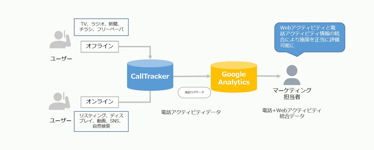 動的発番とは、サイトの訪問者のアクション