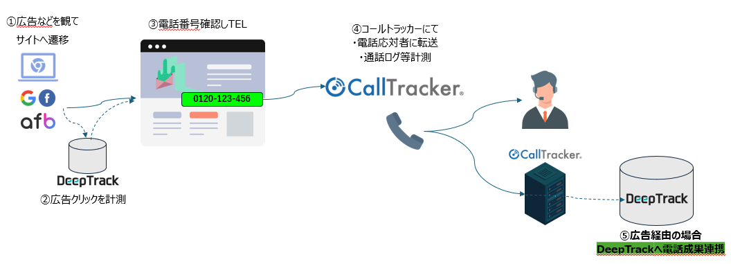 アフィリエイト広告運用の作業効率を実現するワンタグツール「DeepTrack」との連携を開始