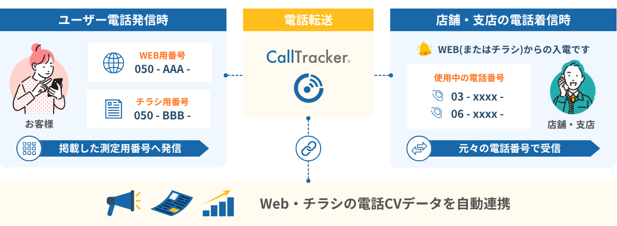 コールトラッカーの通話ログの収集・効果分析方法